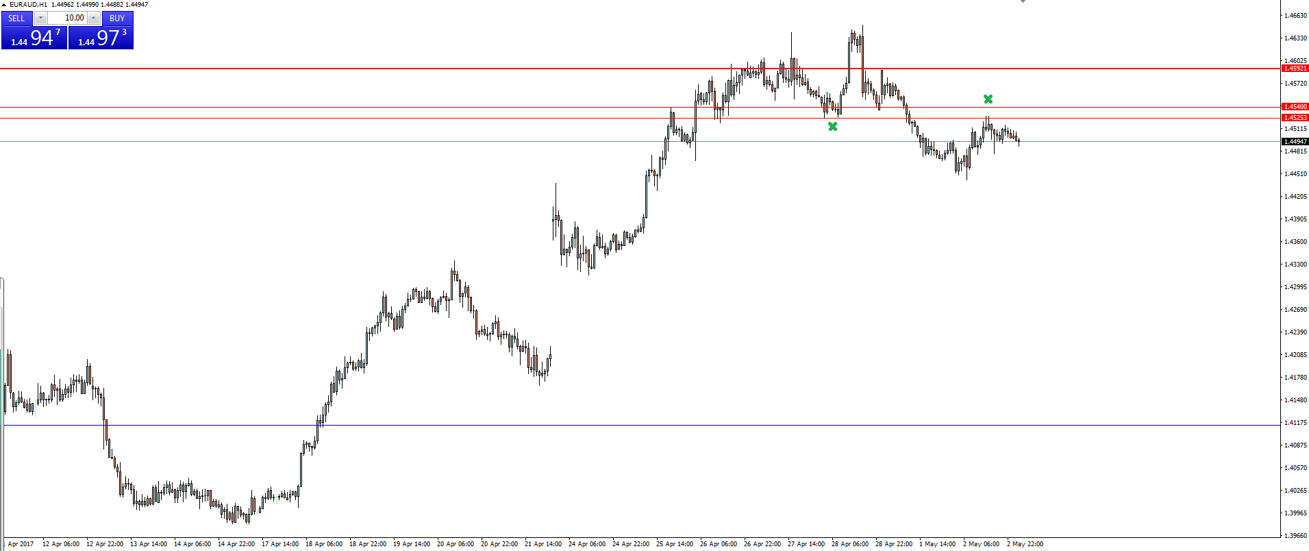 EUR/AUD Hourly Chart