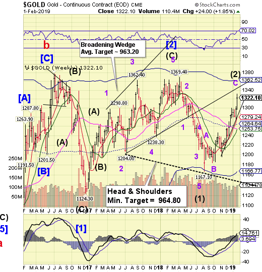 Gold Weekly Chart