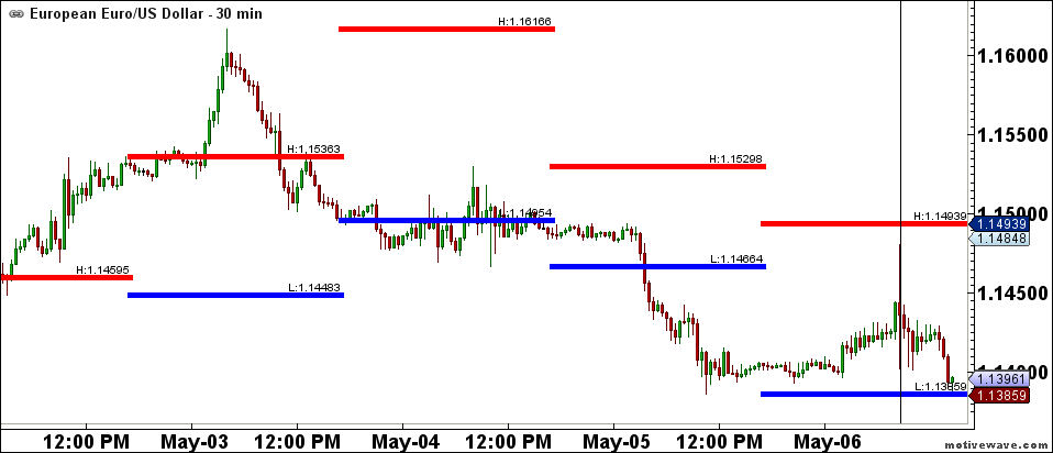 EUR/USD 30 Minute Chart