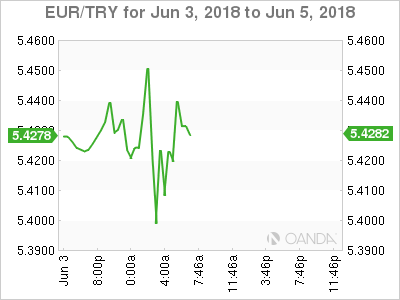 EUR/TRY for June 3 - 5, 2018