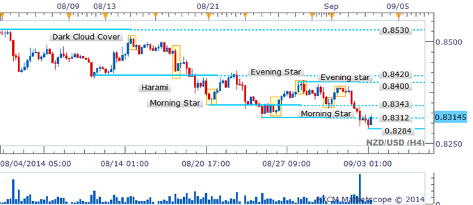 NZD/USD 4 Hour Chart