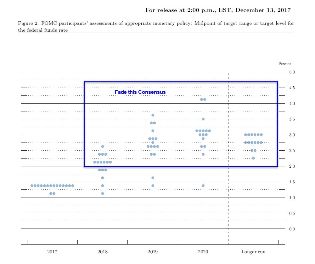 Dot Plot in December 2017