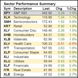 Sector Performance Summary