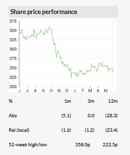 Share Price Performance