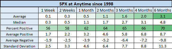 SPX anytime since 1998