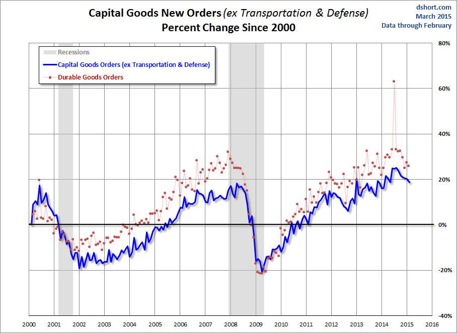 Capital Goods New Orders: Percent Change Since 2000