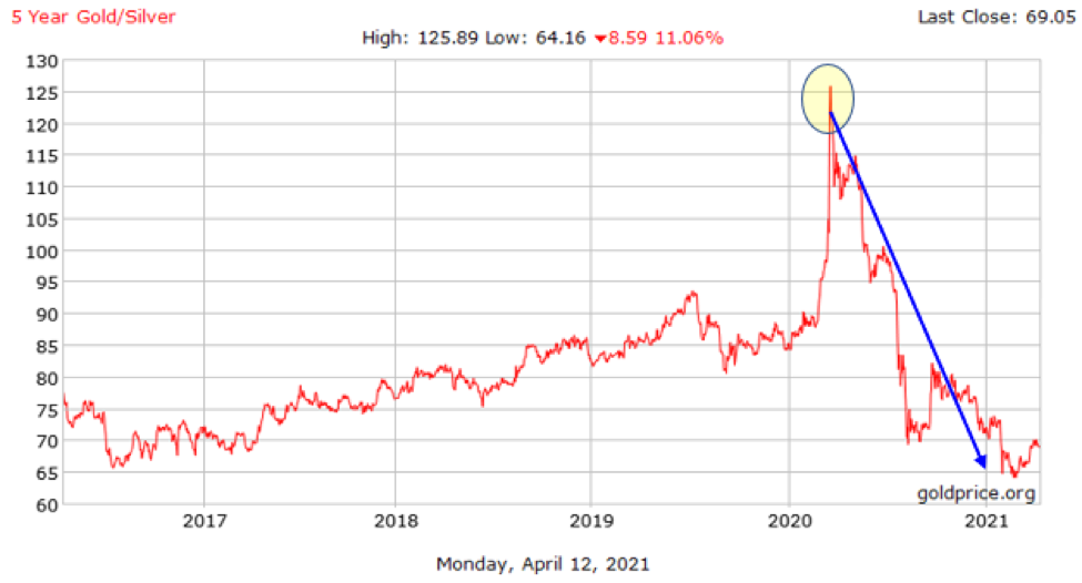 Gold-Silver Chart.