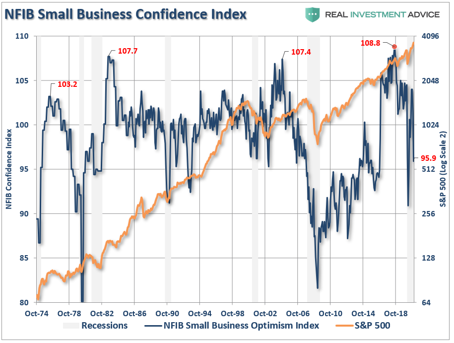 NFIB Small Business Confidence Index