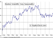 Boston Scientific Corporation (NYSE:BSX) Seasonal Chart