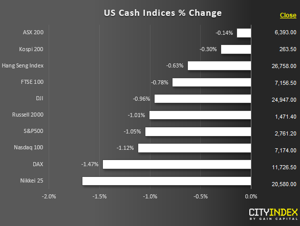 US Cash Indices % Change