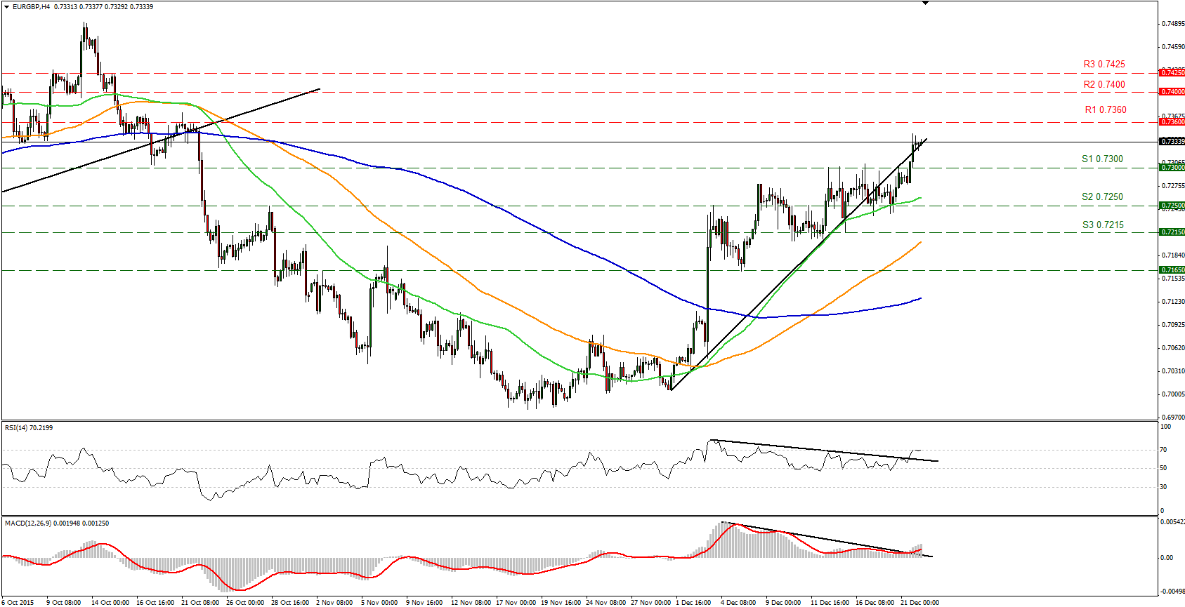 EUR/GBP Chart