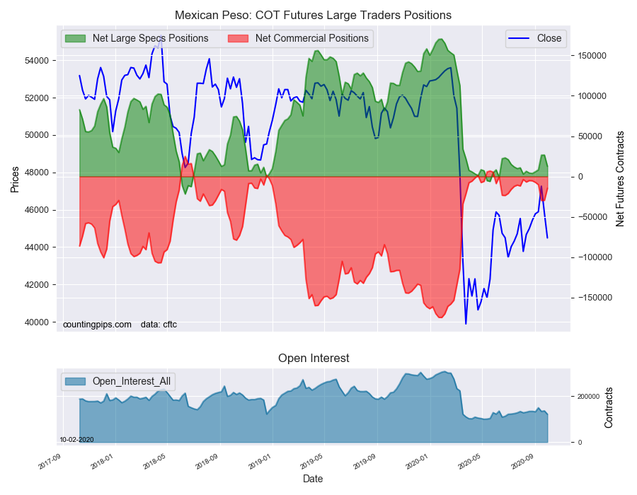 MXN COT Futures Large Traders Positions