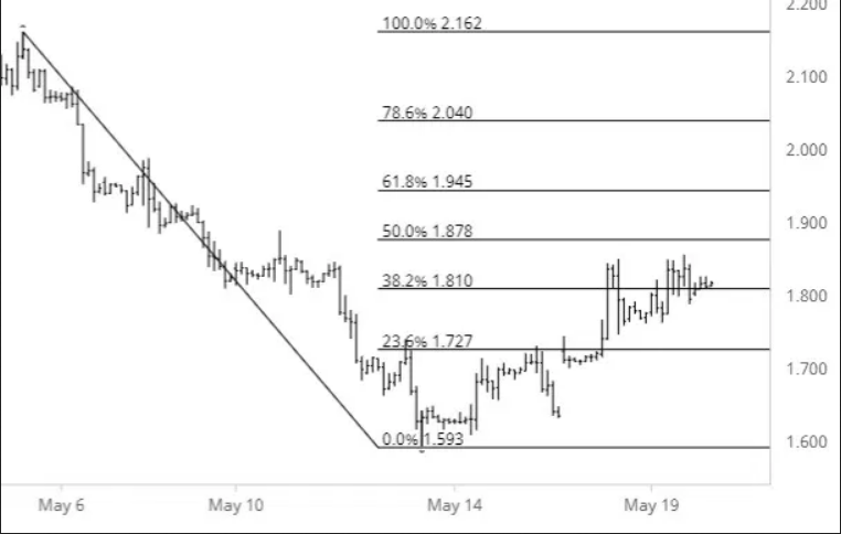 Nat Gas Chart