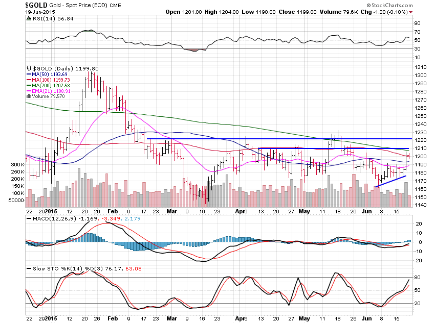 Gold Daily Chart