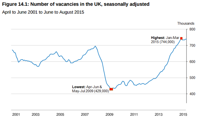 Vacancies In The UK 