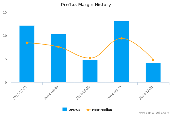 PreTax Margin History