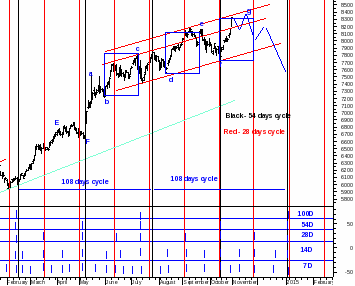 NIFTY Daily Chart