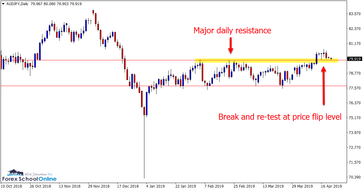 AUD/JPY, Daily