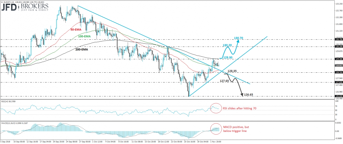 EUR/JPY