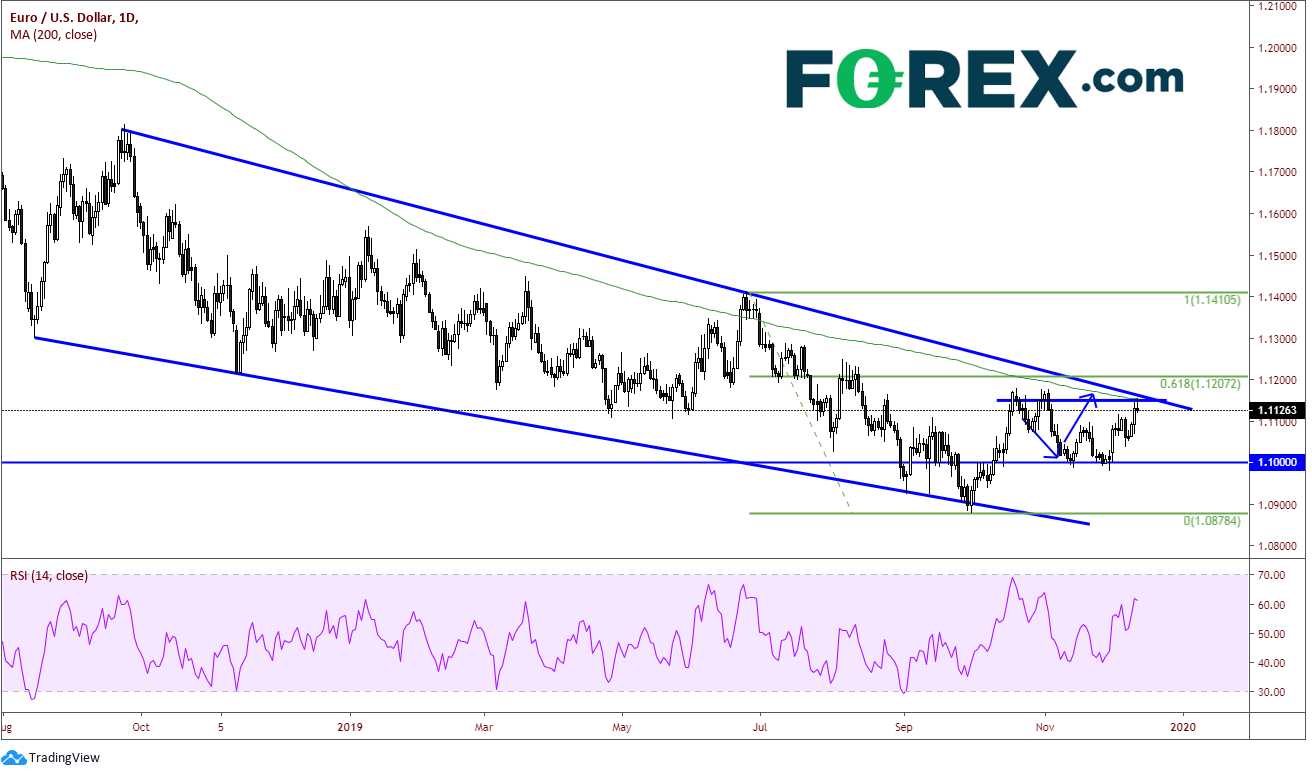 EUR/USD Daily Chart