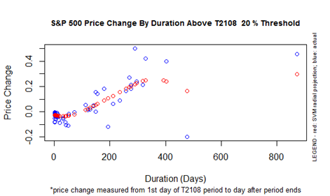S&P 500 Price Change By Duration ABOVE T2108 Threshold 20%