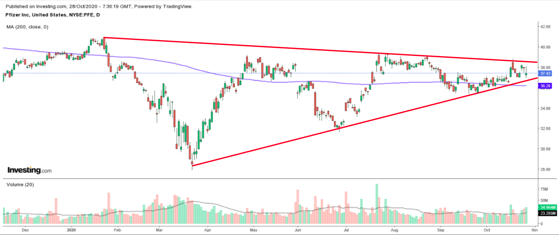 PFE Daily Chart