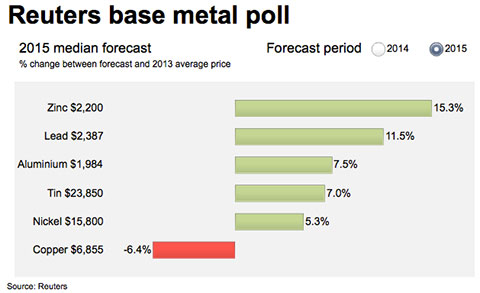 Reuters Base Metal Poll 2015