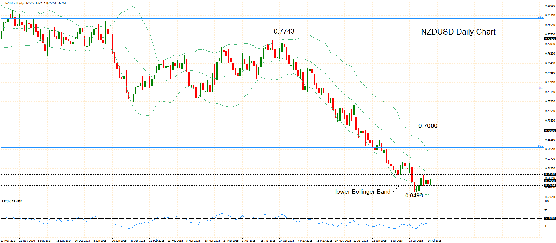 NZD/USD Daily Chart