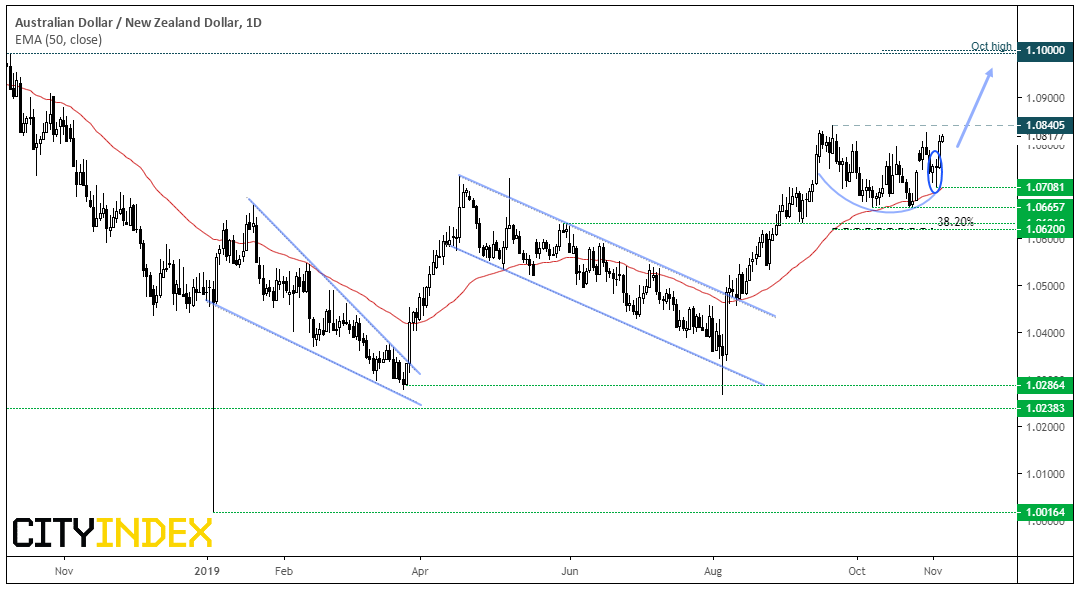 AUD/NZD Daily Chart