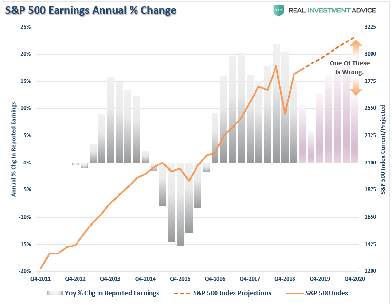 S&P 500 Earnings Annual % Change