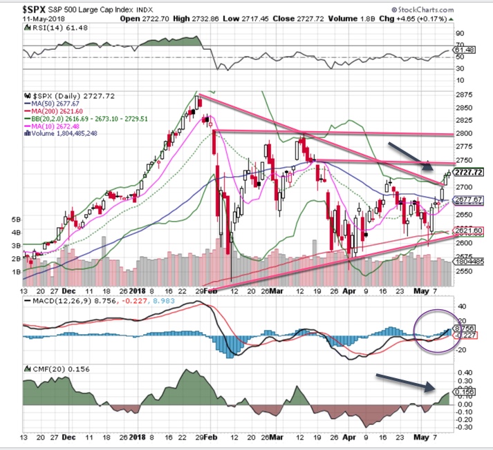 SPX Daily Chart 98