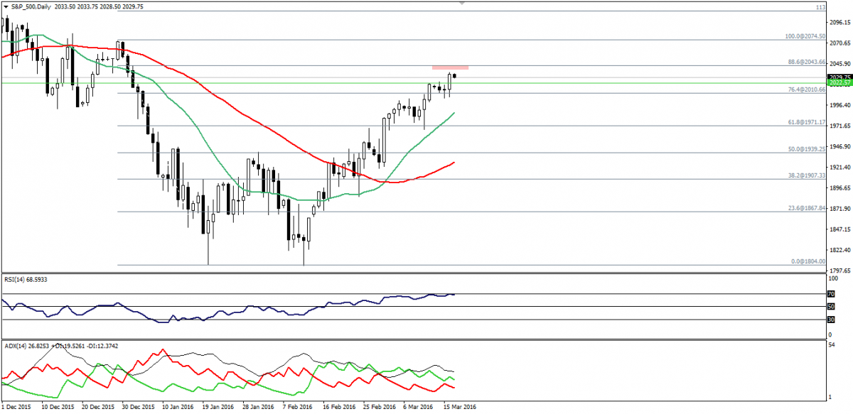 S&P 500 Daily Chart