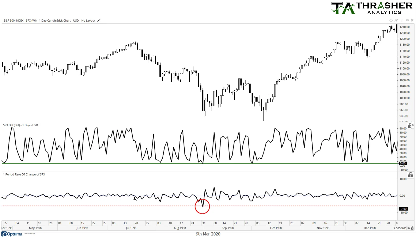 S&P 500: 1998