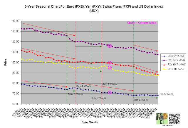 5-Year Seasonal Chart 