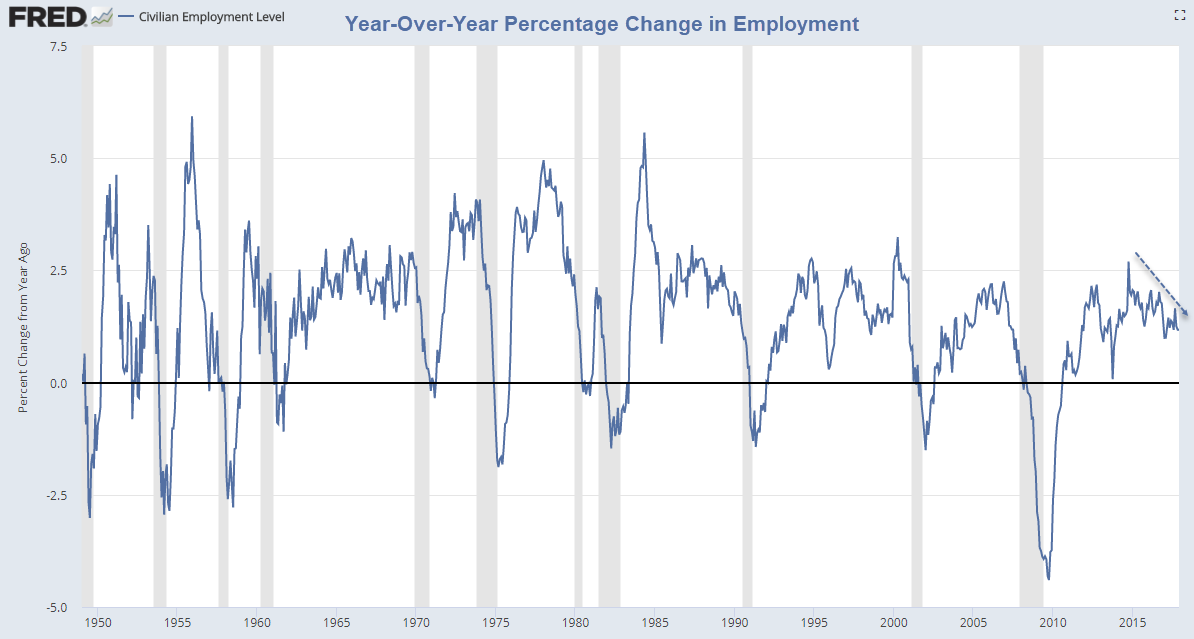Year-Over-Year Percentage Change In Employment