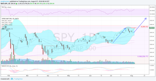 SPY ETF Performance Chart