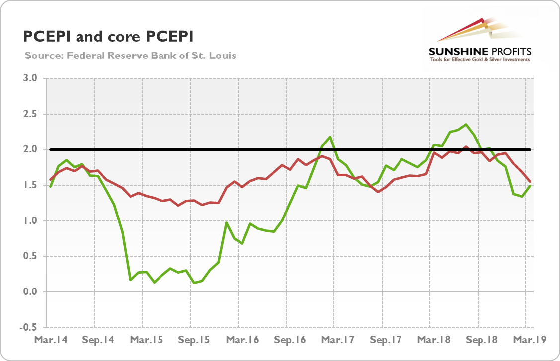 PCEPI And Core PCEPI