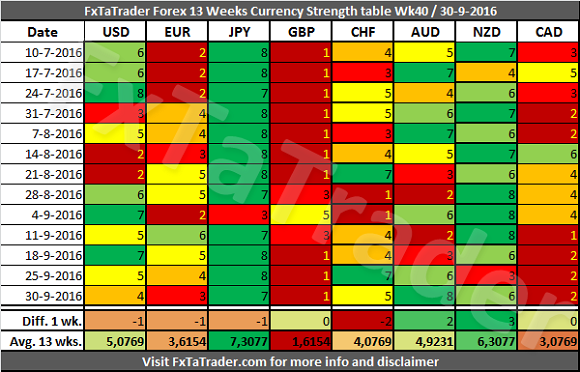 13 Weeks Currency Strength Table Wk 40 Table