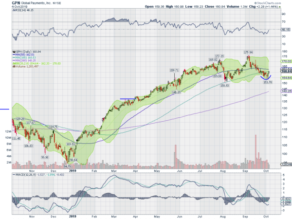 Global Payments Inc Daily Chart