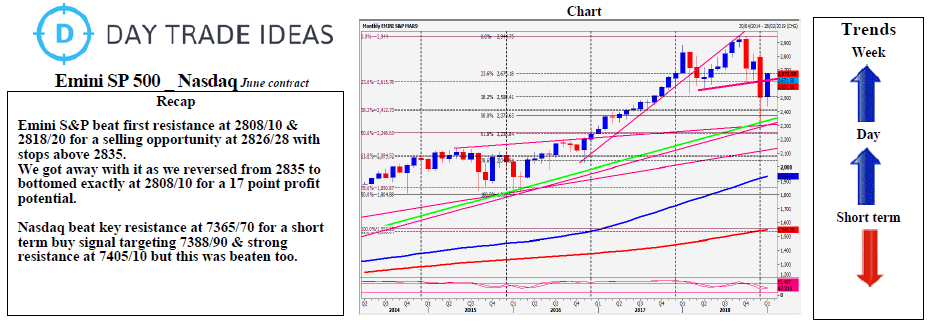 Emini SP 500 _ Nasdaq