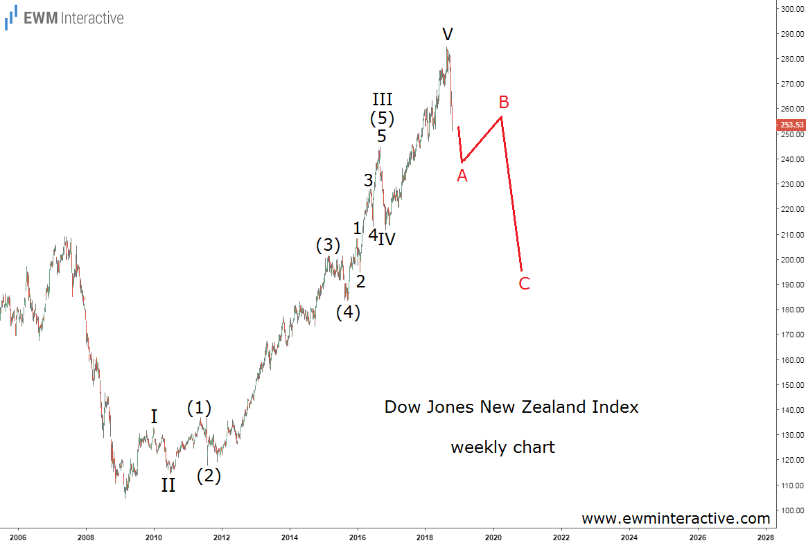 DJ New Zealand Index Elliott wave forecast
