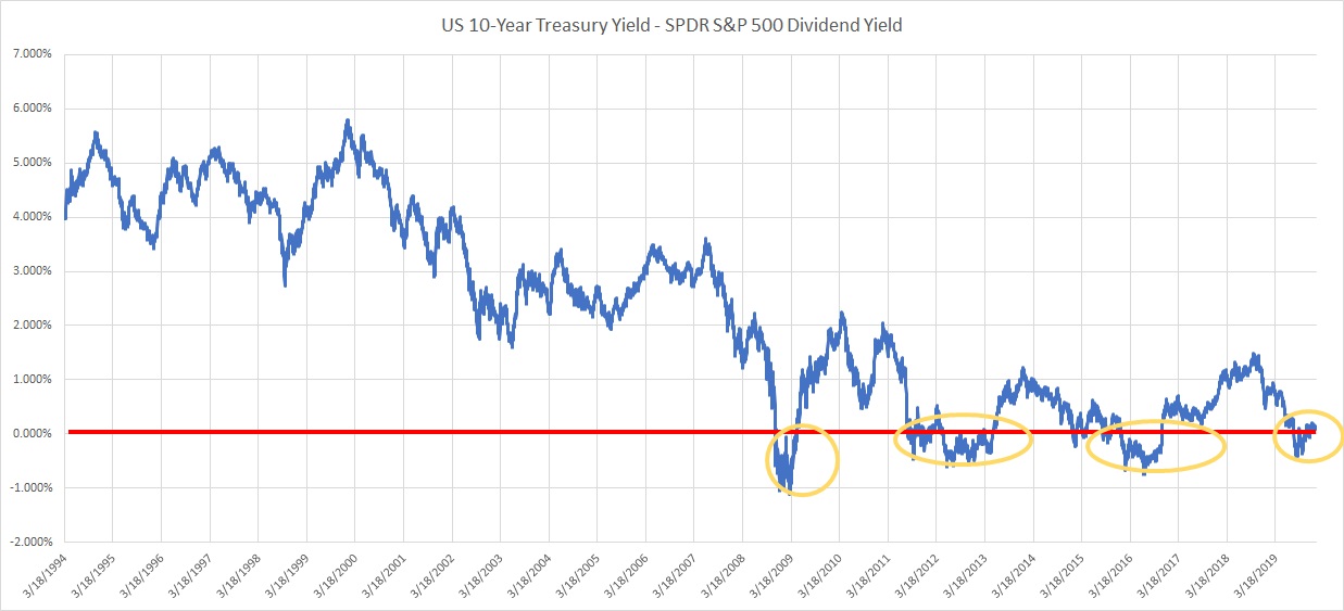 US 10 Yr Treasury Yield - SPDR SP 500 Dividend Yield