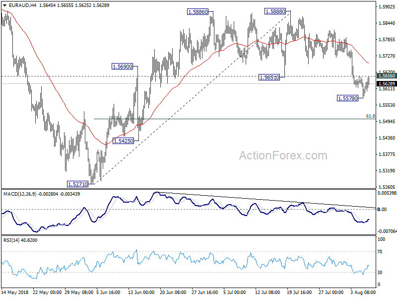 EUR/AUD 4 Hour Chart