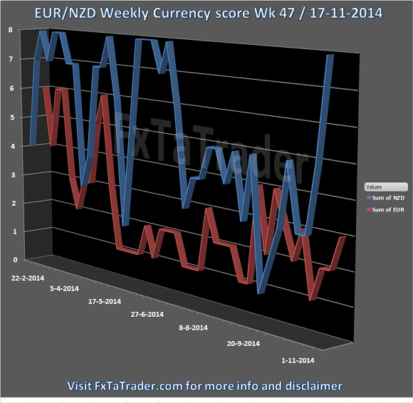 EUR/NZD Weekly Chart