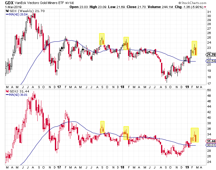 GDX and GDXJ 2016-2019