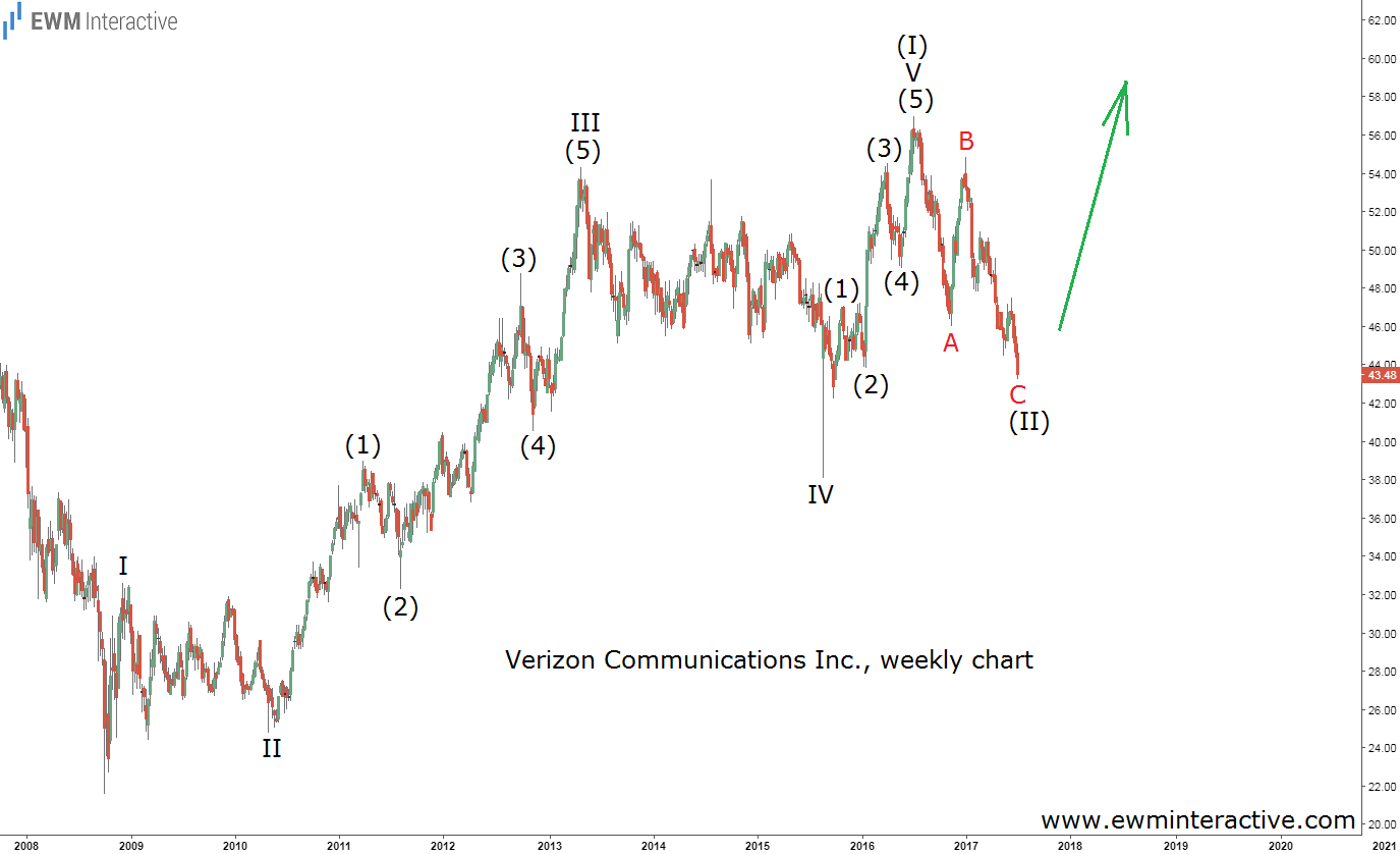 Verizon Elliott Wave Chart 1