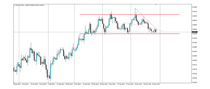 NZD/USD Daily Chart