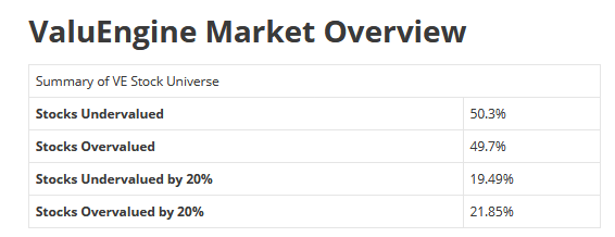 ValuEngine Market Overview 