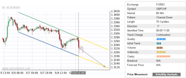 GBPCHF 75 Candles