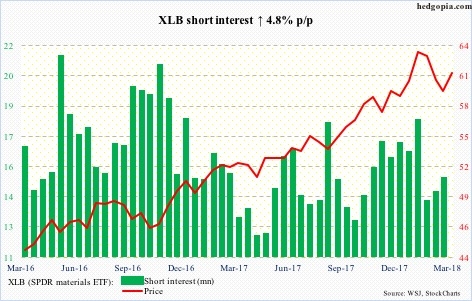 XLB short interest